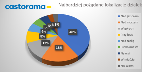 gdzie chca wypoczywac Polacy